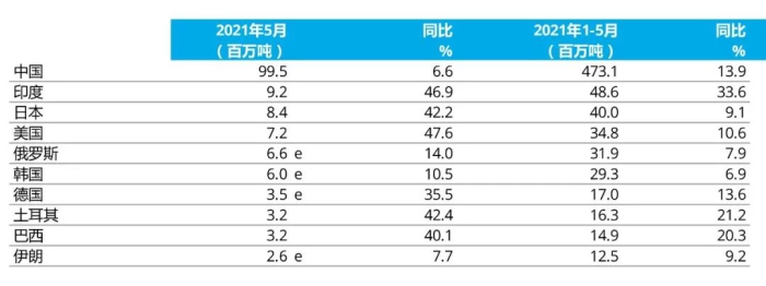 e - 預(yù)估值。排名依據(jù)為本年度累計(jì)粗鋼產(chǎn)量